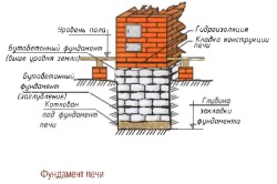 Grătar grătar din cărămidă cu grătar cu mâinile proprii