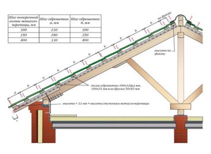 Asamblarea unei părți de cavitate sub o țiglă metalică pentru a realiza etapa etapică