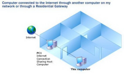 Secretele de configurare a rețelei în Windows XP