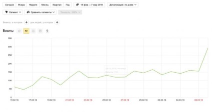 Seo-caz de la zero în partea de sus în 5 luni