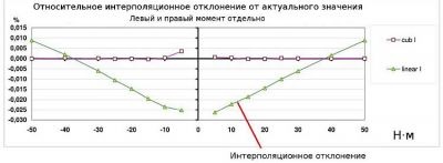 Gestionarea și calibrarea sistemelor