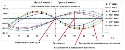 Gestionarea și calibrarea sistemelor