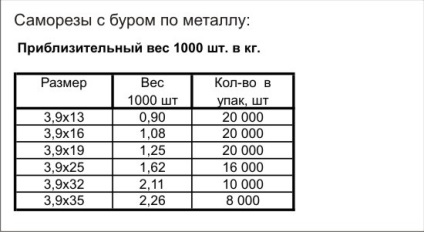 Câte șuruburi cu greutatea automată cântăresc, câte șuruburi într-un kilogram, există un tabel cu greutatea standard a șuruburilor