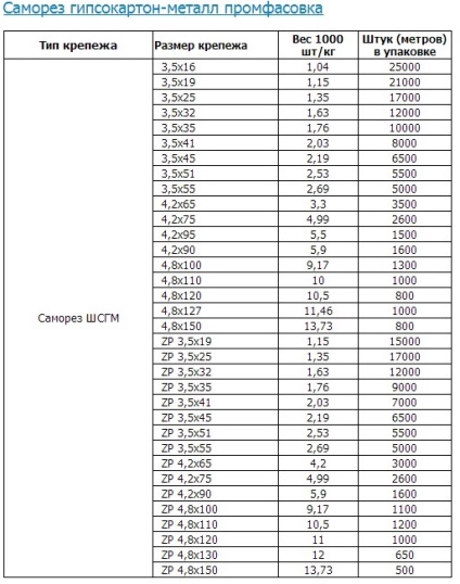 Câte șuruburi cu greutatea automată cântăresc, câte șuruburi într-un kilogram, există un tabel cu greutatea standard a șuruburilor