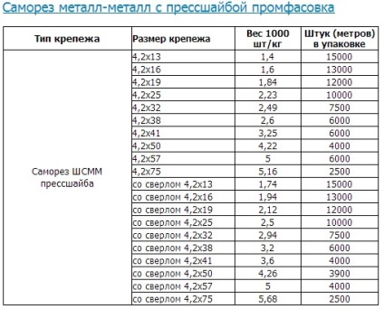 Câte șuruburi cu greutatea automată cântăresc, câte șuruburi într-un kilogram, există un tabel cu greutatea standard a șuruburilor