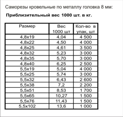 Câte șuruburi cu greutatea automată cântăresc, câte șuruburi într-un kilogram, există un tabel cu greutatea standard a șuruburilor