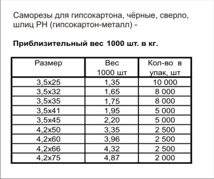 Скільки важать саморізи, скільки яких саморізів в кілограмі, є таблиця стандарту ваги саморізів