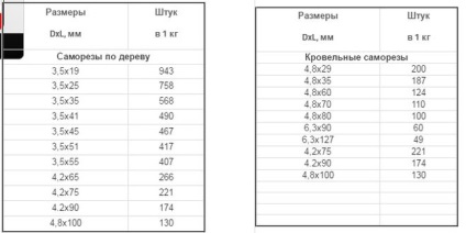 Câte șuruburi cu greutatea automată cântăresc, câte șuruburi într-un kilogram, există un tabel cu greutatea standard a șuruburilor