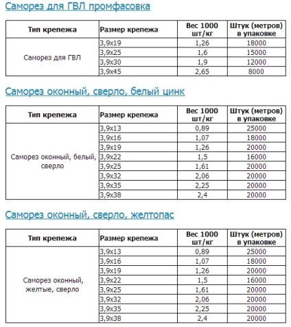 Câte șuruburi cu greutatea automată cântăresc, câte șuruburi într-un kilogram, există un tabel cu greutatea standard a șuruburilor