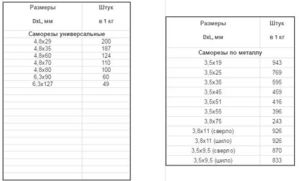 Câte șuruburi cu greutatea automată cântăresc, câte șuruburi într-un kilogram, există un tabel cu greutatea standard a șuruburilor