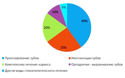 Стоматологичен турне в Украйна, зъболекарски туризъм, стоматологични туристи