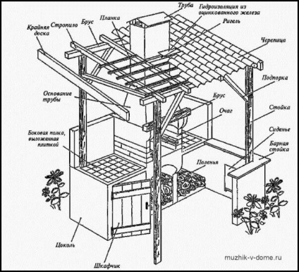 Construim un brazier stationar acoperit dintr-o caramida cu baldachin cu mainile proprii