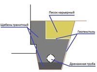 Stroitelsvo дом със собствените си ръце