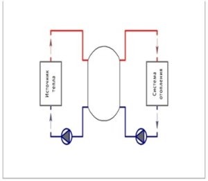 Acumulator de căldură pentru un cazan de încălzire - conexiune prin propriile mâini, preț și schemă de legare