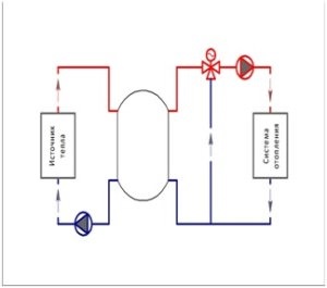 Acumulator de căldură pentru un cazan de încălzire - conexiune prin propriile mâini, preț și schemă de legare