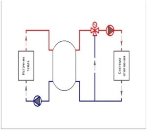 Теплоаккумулятор для котла опалення - підключення своїми руками, ціна і схеми обв'язки