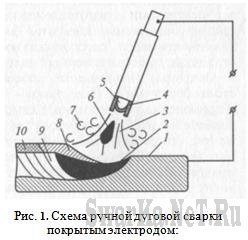 Tehnologie de sudare cu arc manual