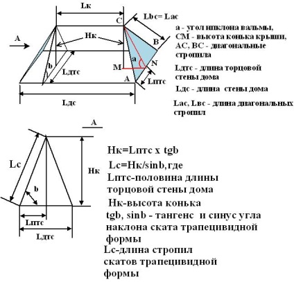 Pantă și lungimea șanțurilor acoperișului de șold