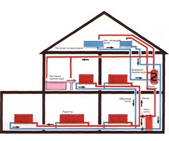 Dispozitivul de încălzire a unei case particulare oferă sfaturile corecte privind modul de încălzire adecvat a unei case private