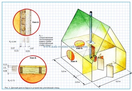 Încălzirea vilei cu propriile mâini și calcularea pierderilor de căldură și căldură, cu mâinile tale - cum să te faci