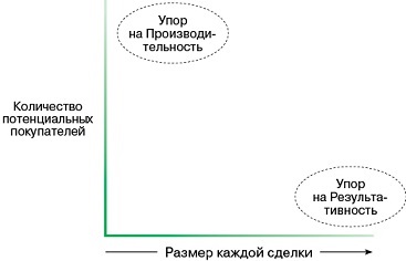 Creșterea vânzărilor, metodelor și principiilor