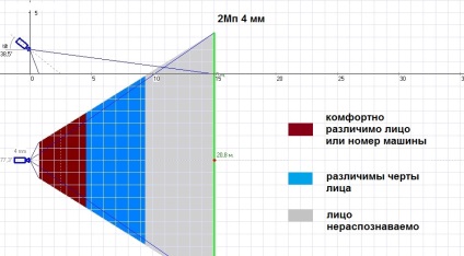 Selectarea distanței focale a obiectivului