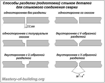 Видове и методи на съединенията weldments