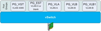 Rețele virtuale în vmware vsphere