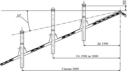 Înălțimea coșului de fum în raport cu creasta acoperișului de la cabană