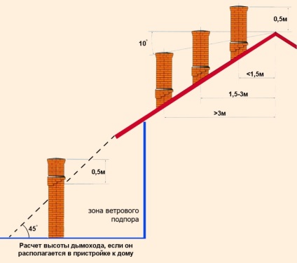 Înălțimea coșului de fum în raport cu creasta acoperișului de la cabană
