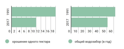 Vízhiány Üzbegisztánban (a földek visszanyerését végző osztály tanszékvezetője) Vízhiány Üzbegisztánban
