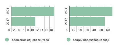 Deficitul de apă în Uzbekistan