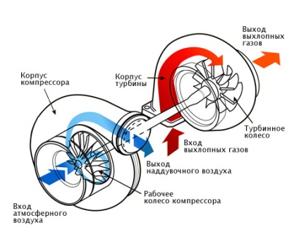 Totul despre principiile de turbocompresiune (turbină)