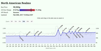 A wow összeomlása a wow-zsetonok értékének köszönhetően a gazdaság háborúja légió légiójának háborúja lett