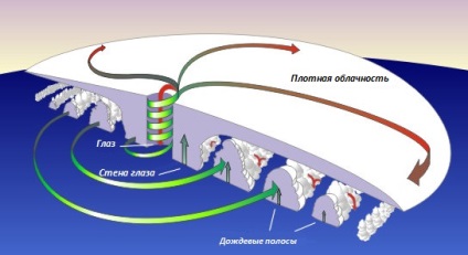 Caracteristicile vîrtejurilor atmosferice