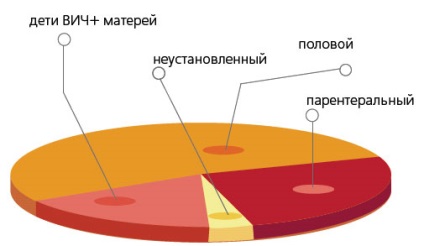 Caracteristicile epidemiei HIV în Ucraina