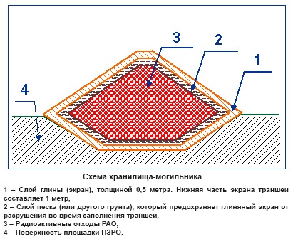 A csernobili övezet repositorijái, vagy miért akarnak