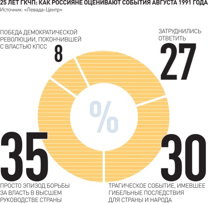 25 de ani de la GKCP, în timp ce rușii evaluează evenimentele din puștiul din august - ziarul rus
