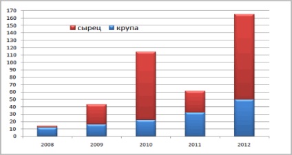 Rezultatele piețelor agricole din 2012
