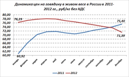 Аграрні ринки підсумки 2012 р