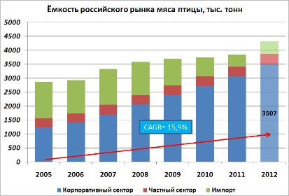 Rezultatele piețelor agricole din 2012