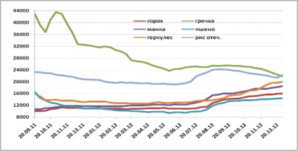 Rezultatele piețelor agricole din 2012
