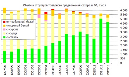 Rezultatele piețelor agricole din 2012