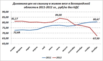 Rezultatele piețelor agricole din 2012