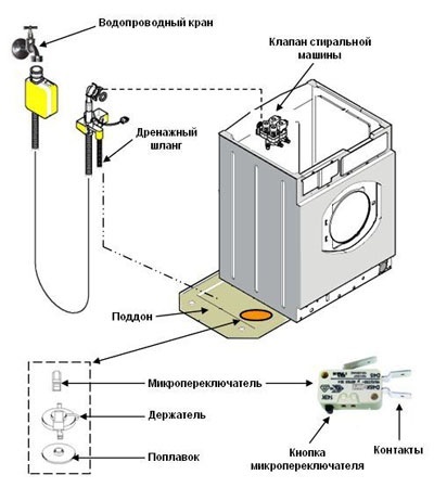 Aquastope mosógép típusokhoz, szereléshez