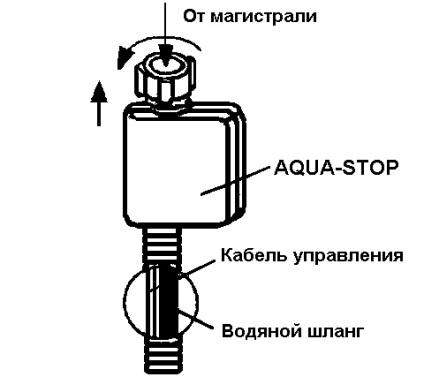 Aquastope pentru tipurile de mașini de spălat, instalare