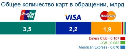 Bank card unionpay în Rusia - alternativă pentru vize și mastercard