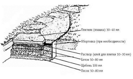 Căi de beton la dacha cu mâinile lor, instrucțiuni, formă, scheme de așezare (foto și video)
