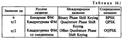 Modularea frecvenței și fazelor mesajelor discrete