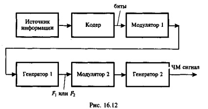 Modularea frecvenței și fazelor mesajelor discrete